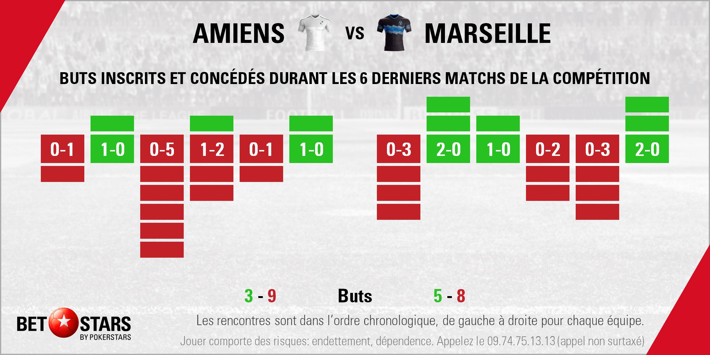 Amiens v Marseille - Form